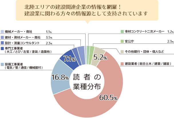 読者の業種分布